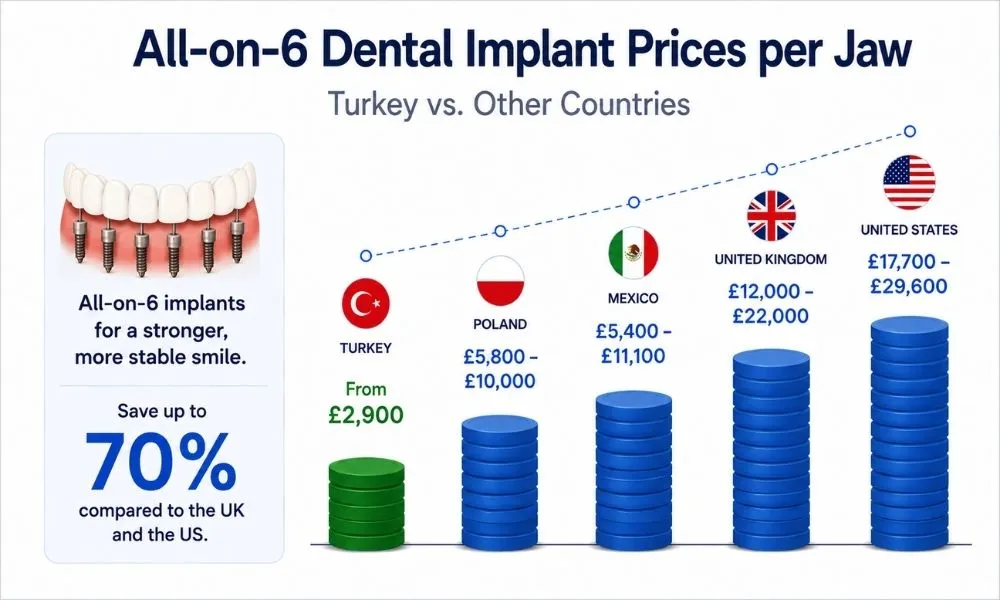 All on 6 dental implants costs in Antalya